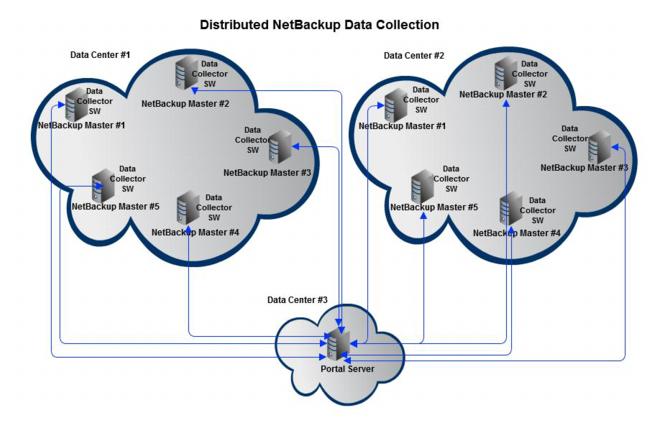 Centralized or Distributed Deployment (Veritas NetBackup) Version 10.2